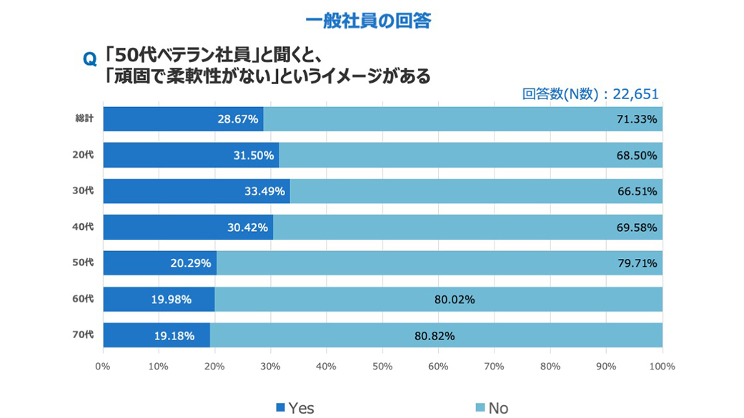 一般社員の回答「50代ベテラン社員」と聞くと、「頑固で柔軟性がない」と言うイメージがある