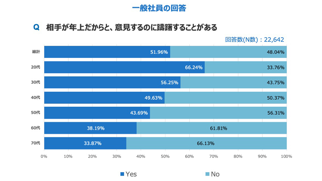 ANGLE一般社員版「年上だからと、意見するのに躊躇したことがある」