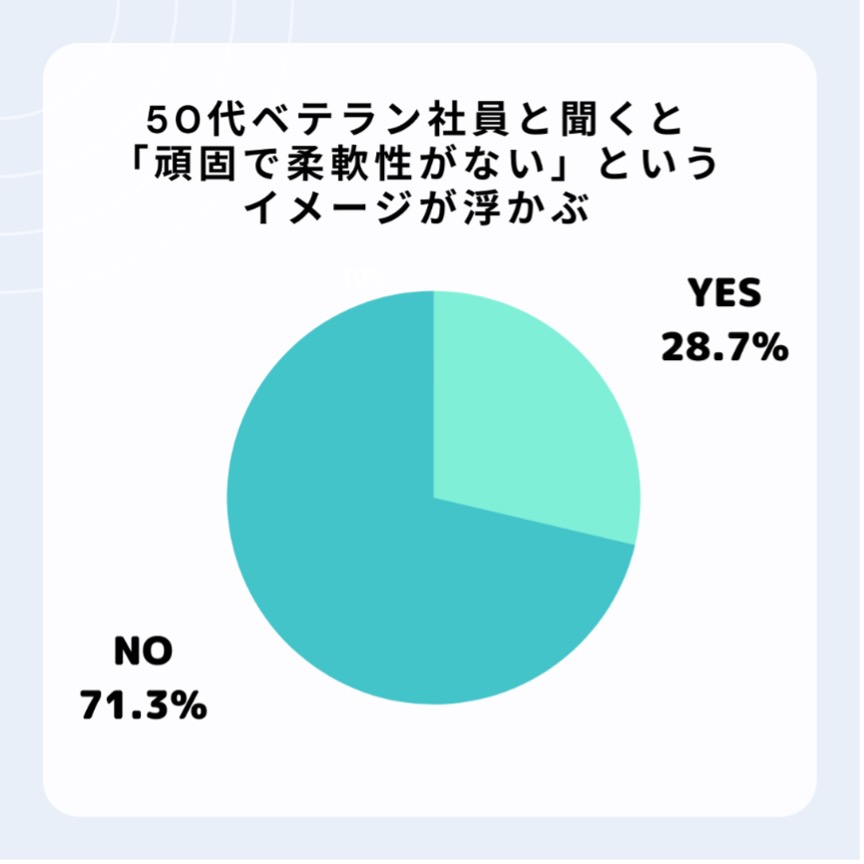 ANGLE一般社員版「シニア社員は頑固で柔軟性がないというイメージがある」回答グラフ