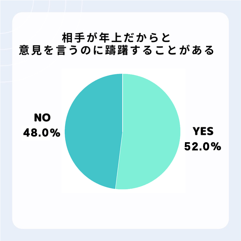 ANGLE一般社員版「「相手がとしうえだからと意見を言うのに躊躇することがある」回答グラフ