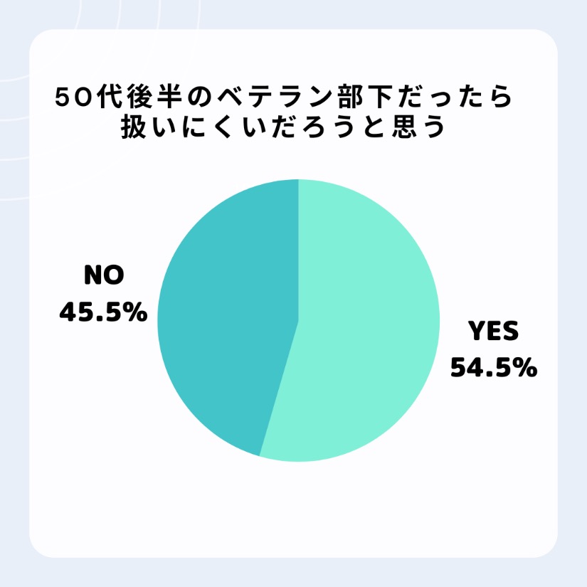 ANGLE一般社員版「年上の部下は扱いにくい」回答グラフ