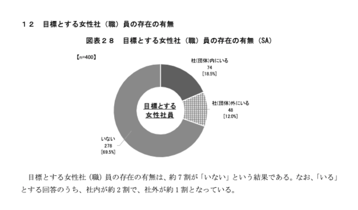 一般社団法人日本経営協会による「女性管理職意識調査」目標とする女性社(職)員の存在の有無